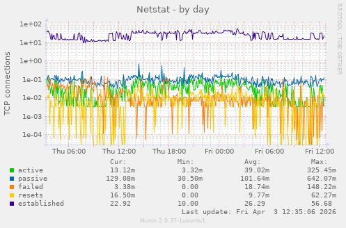 Netstat